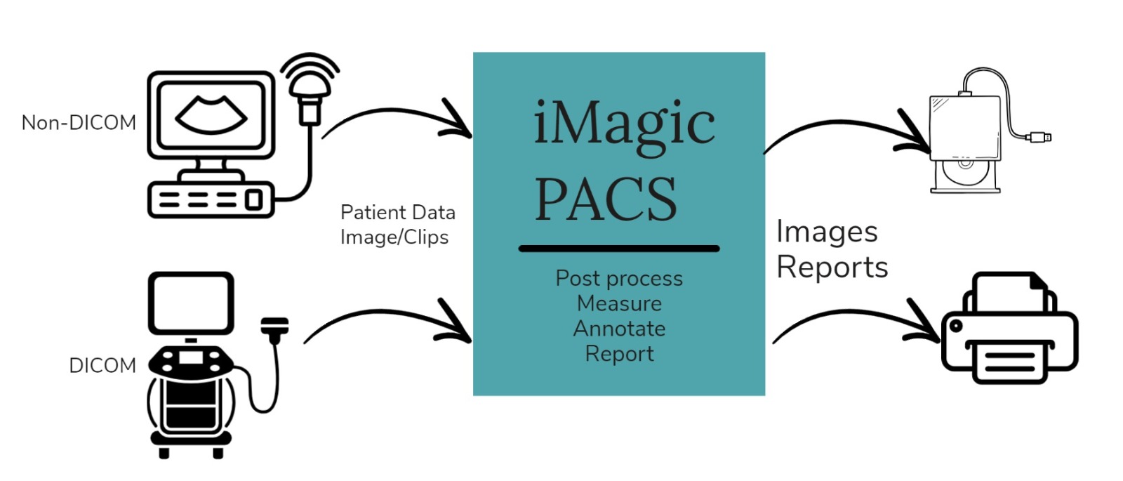 iMagic Schema