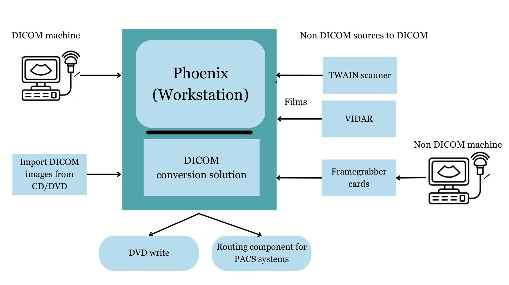 Phoenix Schema