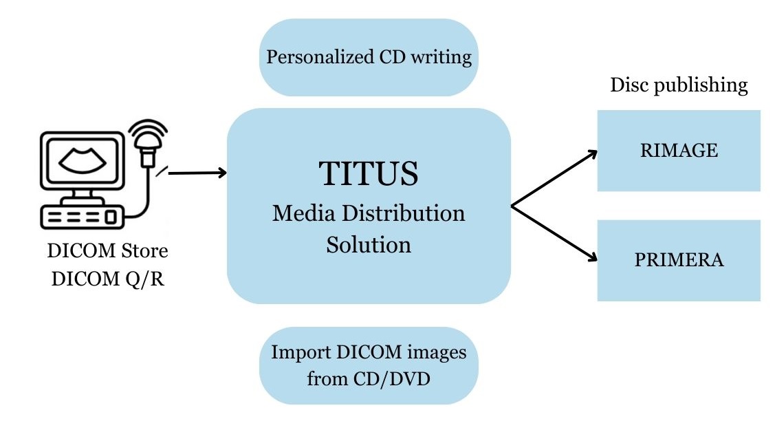 Titus Schema
